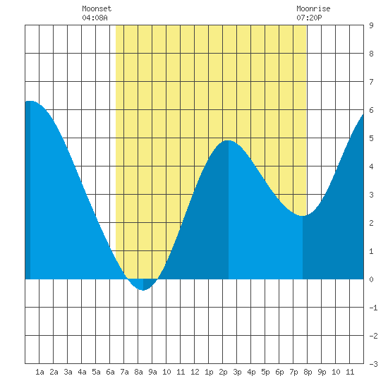 Point Buckler tide chart for Friday, August 20, 2021