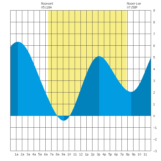 Point Buckler tide chart for Saturday, August 21, 2021
