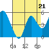 Point Buckler tide chart for Saturday, August 21, 2021