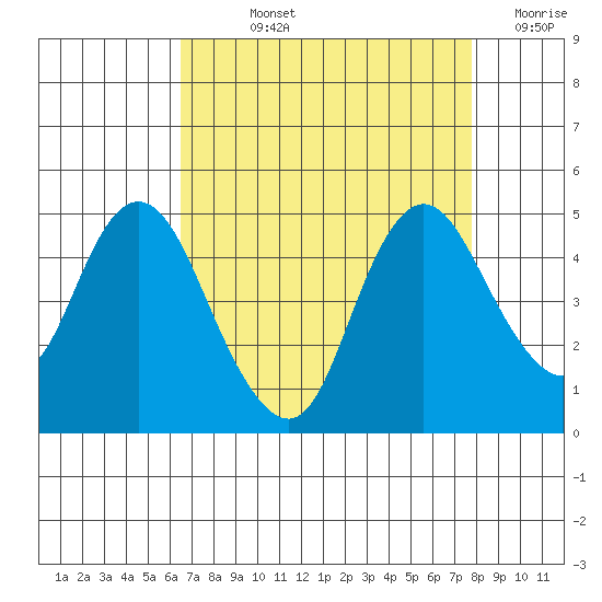 Point Buckler tide chart for Wednesday, August 25, 2021