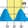 Point Buckler tide chart for Wednesday, August 25, 2021