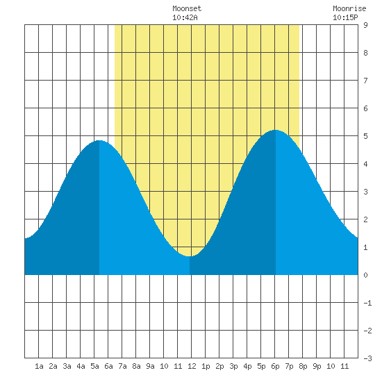 Point Buckler tide chart for Thursday, August 26, 2021