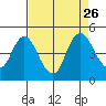 Point Buckler tide chart for Thursday, August 26, 2021