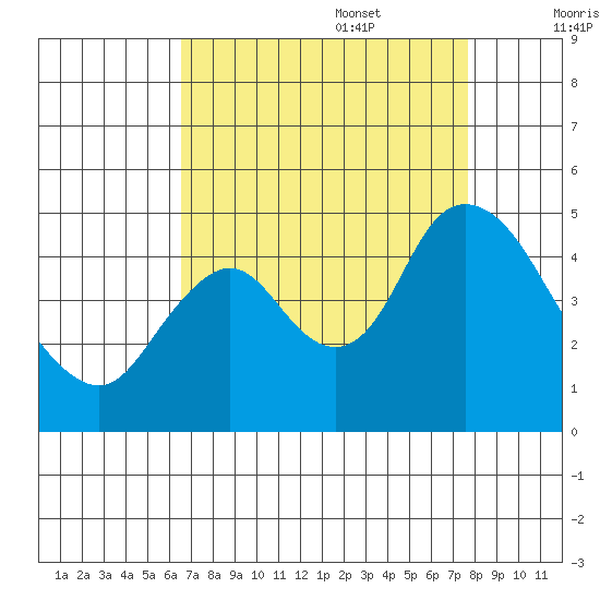 Point Buckler tide chart for Sunday, August 29, 2021