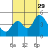 Point Buckler tide chart for Sunday, August 29, 2021