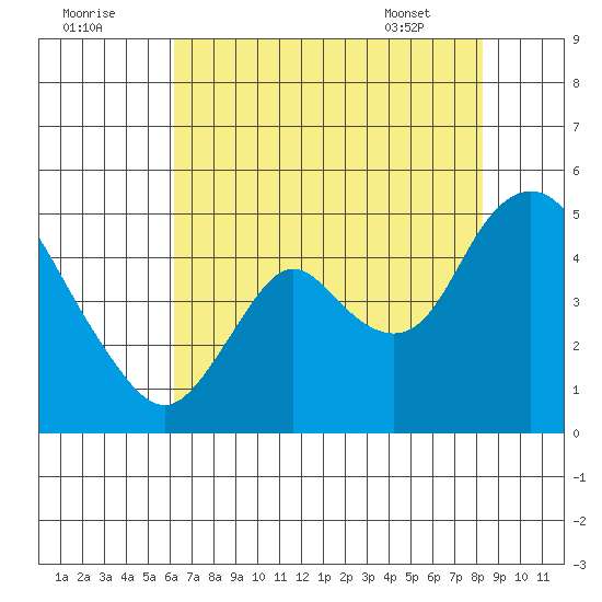 Point Buckler tide chart for Monday, August 2, 2021