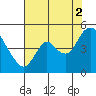 Point Buckler tide chart for Monday, August 2, 2021