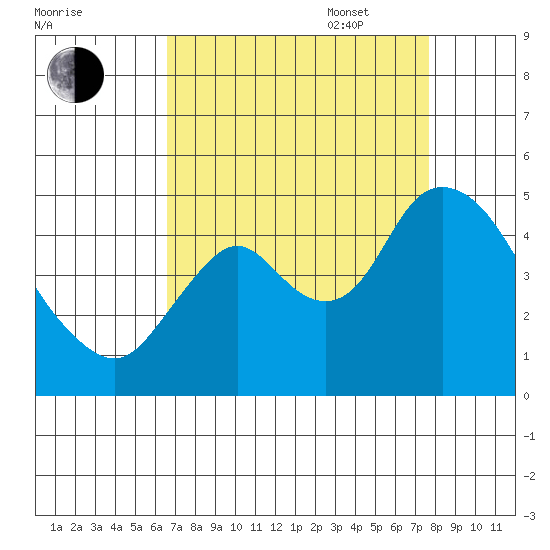 Point Buckler tide chart for Monday, August 30, 2021