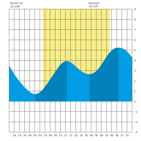 Point Buckler tide chart for Tuesday, August 31, 2021