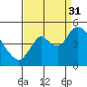 Point Buckler tide chart for Tuesday, August 31, 2021