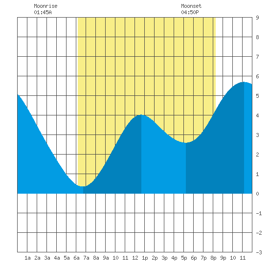 Point Buckler tide chart for Tuesday, August 3, 2021