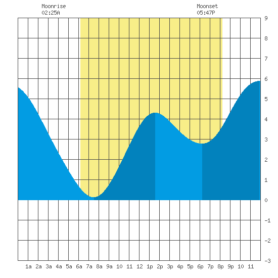 Point Buckler tide chart for Wednesday, August 4, 2021