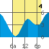 Point Buckler tide chart for Wednesday, August 4, 2021