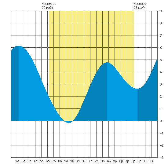 Point Buckler tide chart for Saturday, August 7, 2021