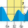 Point Buckler tide chart for Saturday, August 7, 2021