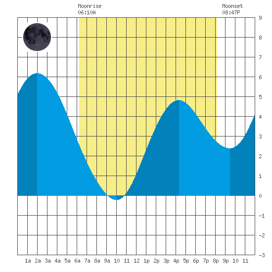 Point Buckler tide chart for Sunday, August 8, 2021
