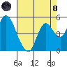 Point Buckler tide chart for Sunday, August 8, 2021