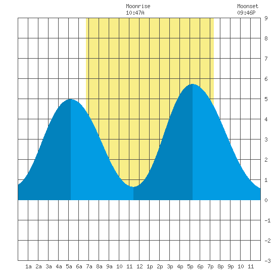 Point Buckler tide chart for Friday, September 10, 2021
