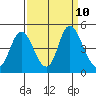 Point Buckler tide chart for Friday, September 10, 2021