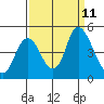 Point Buckler tide chart for Saturday, September 11, 2021