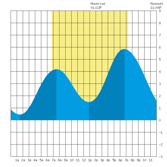 Point Buckler tide chart for Sunday, September 12, 2021