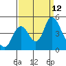 Point Buckler tide chart for Sunday, September 12, 2021