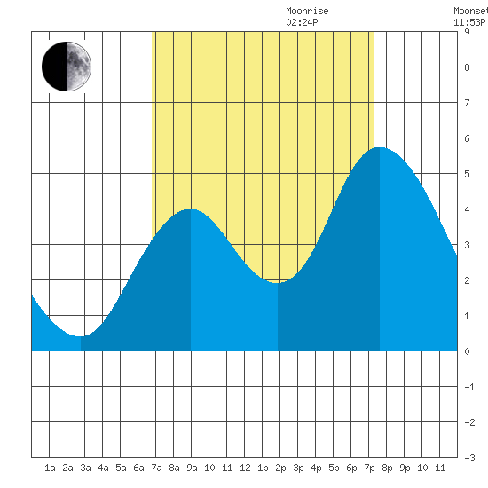 Point Buckler tide chart for Monday, September 13, 2021
