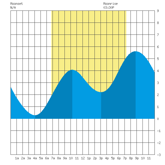 Point Buckler tide chart for Tuesday, September 14, 2021