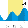 Point Buckler tide chart for Tuesday, September 14, 2021