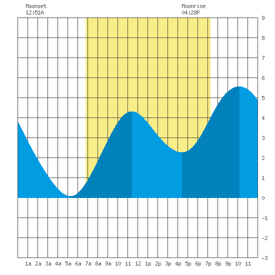 Point Buckler tide chart for Wednesday, September 15, 2021