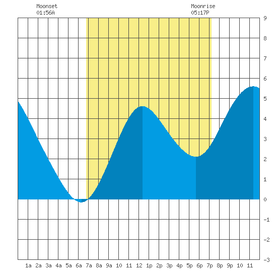 Point Buckler tide chart for Thursday, September 16, 2021