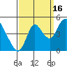 Point Buckler tide chart for Thursday, September 16, 2021