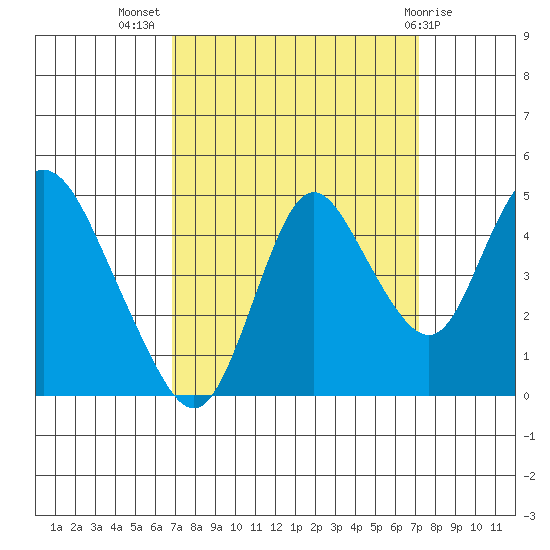 Point Buckler tide chart for Saturday, September 18, 2021