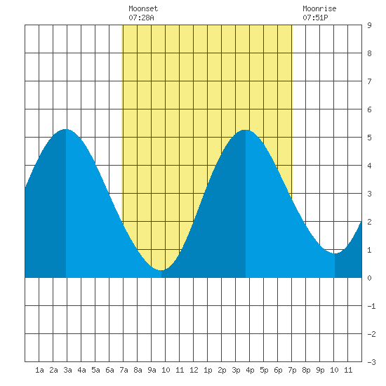 Point Buckler tide chart for Tuesday, September 21, 2021