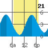 Point Buckler tide chart for Tuesday, September 21, 2021