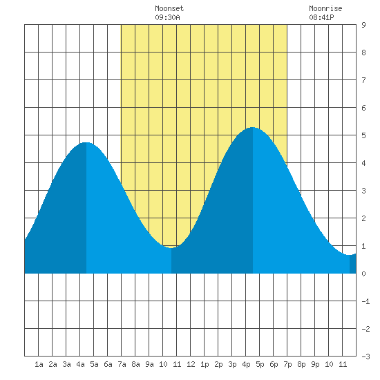 Point Buckler tide chart for Thursday, September 23, 2021