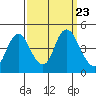 Point Buckler tide chart for Thursday, September 23, 2021