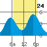 Point Buckler tide chart for Friday, September 24, 2021