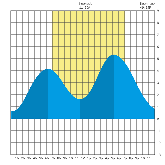 Point Buckler tide chart for Saturday, September 25, 2021
