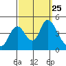 Point Buckler tide chart for Saturday, September 25, 2021