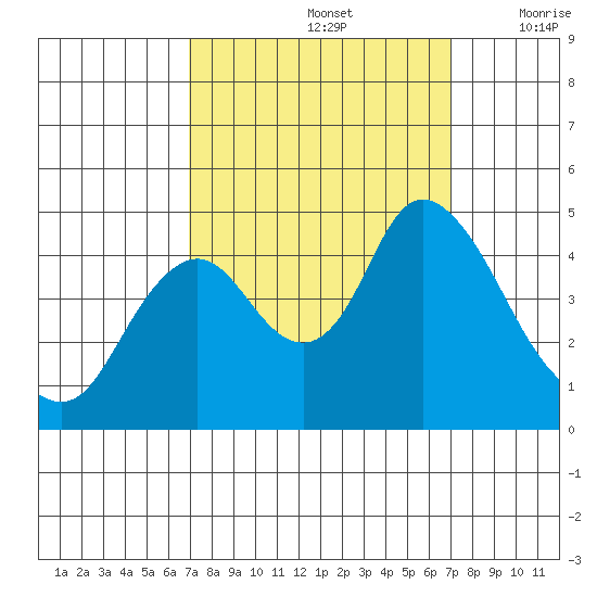 Point Buckler tide chart for Sunday, September 26, 2021