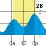 Point Buckler tide chart for Sunday, September 26, 2021