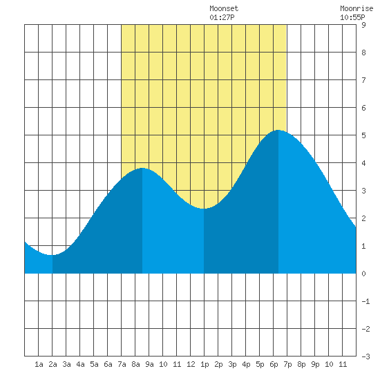 Point Buckler tide chart for Monday, September 27, 2021