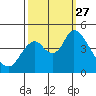 Point Buckler tide chart for Monday, September 27, 2021