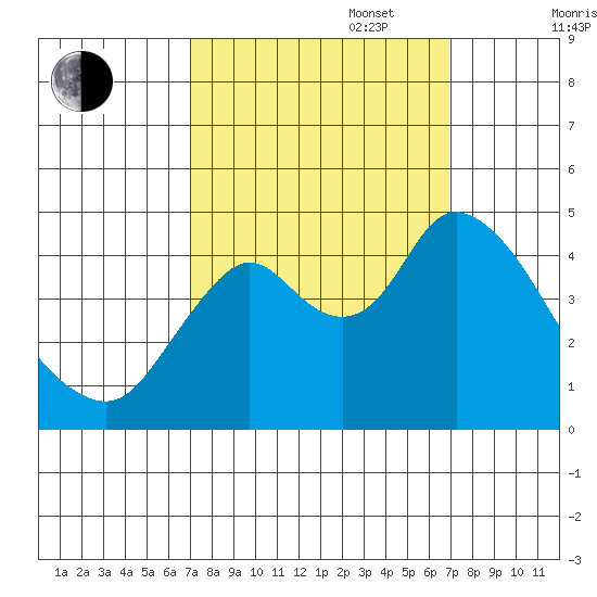 Point Buckler tide chart for Tuesday, September 28, 2021