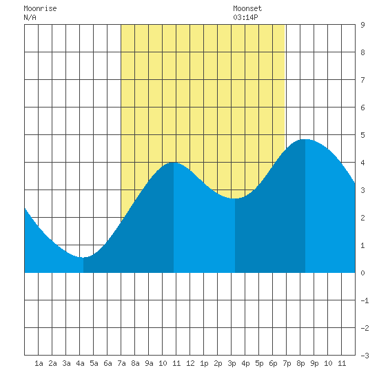 Point Buckler tide chart for Wednesday, September 29, 2021