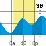 Point Buckler tide chart for Thursday, September 30, 2021