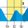 Point Buckler tide chart for Friday, September 3, 2021