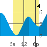 Point Buckler tide chart for Saturday, September 4, 2021