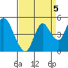 Point Buckler tide chart for Sunday, September 5, 2021